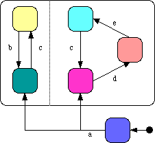 concurrency heirarchy demo